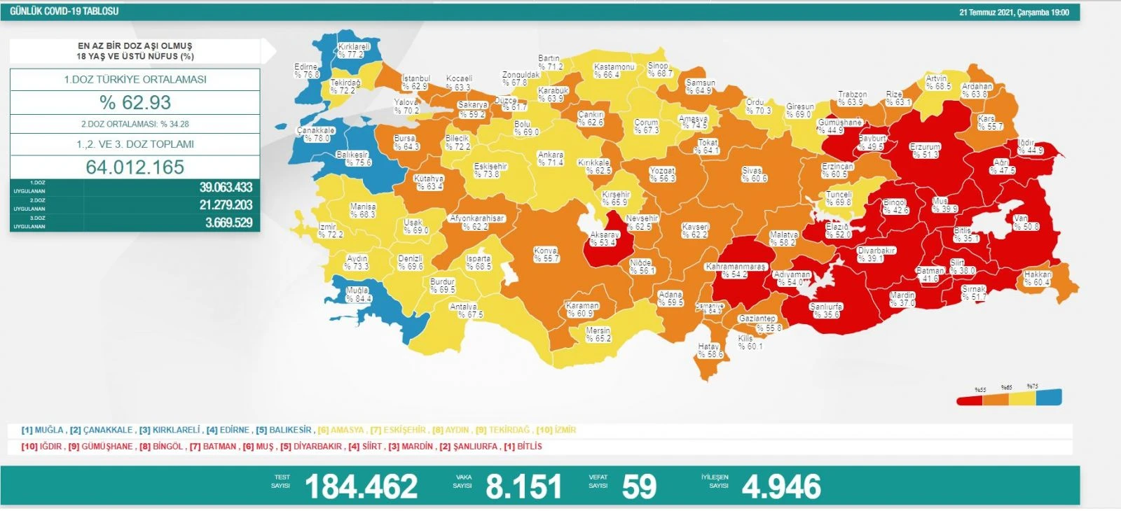 Son dakika: 22 Temmuz koronavirüs vaka tablosunda korkutan artış